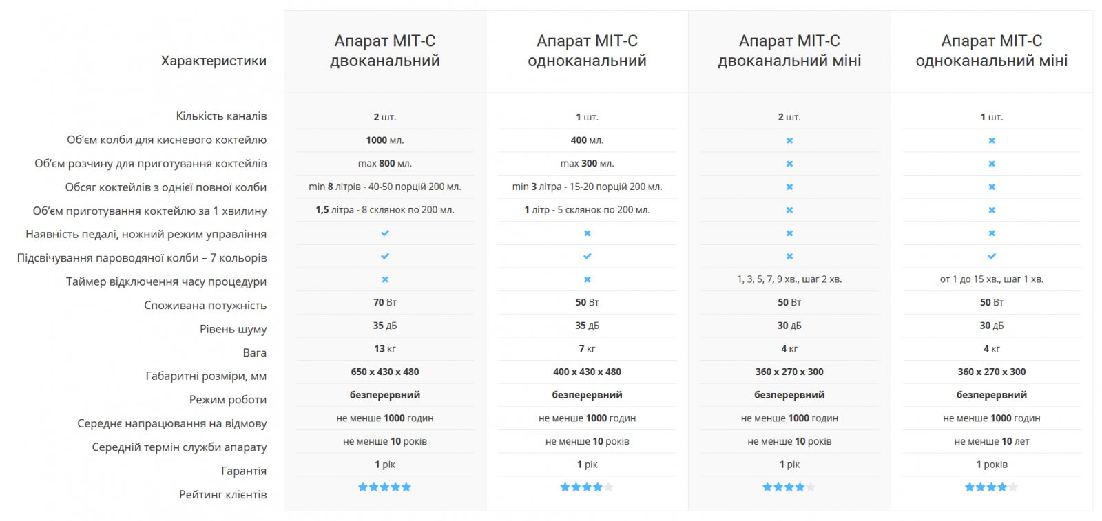 таблиця - порівняльні характеристики апаратів МІТ-С